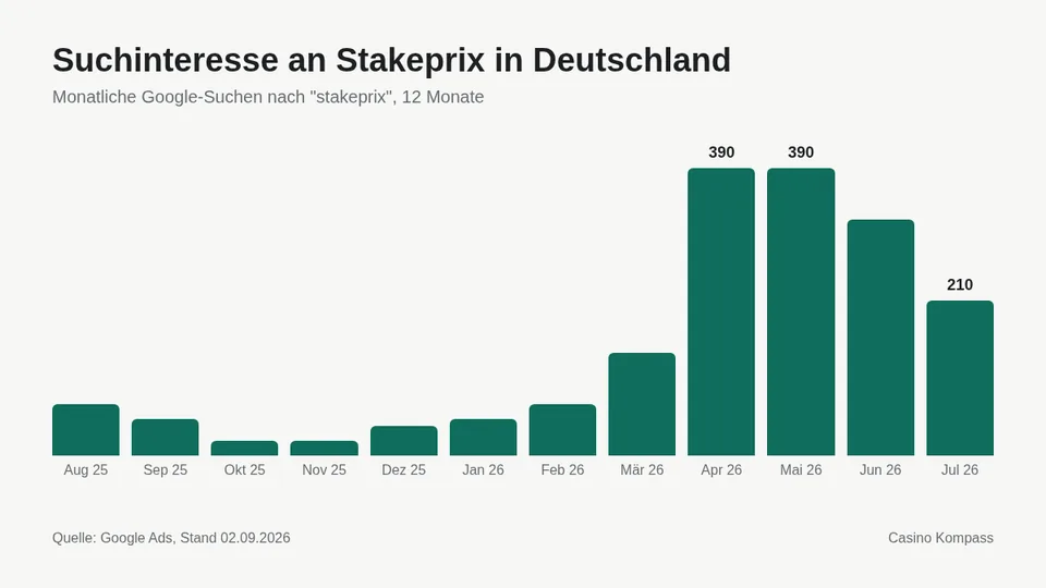 Suchinteresse an Stakeprix in Deutschland nach Monaten