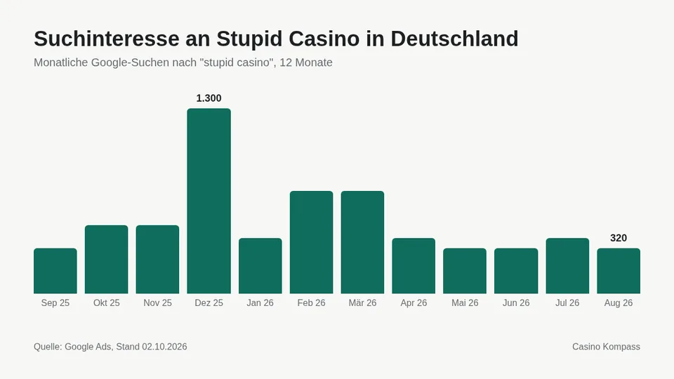 Suchinteresse an Stupid Casino in Deutschland nach Monaten