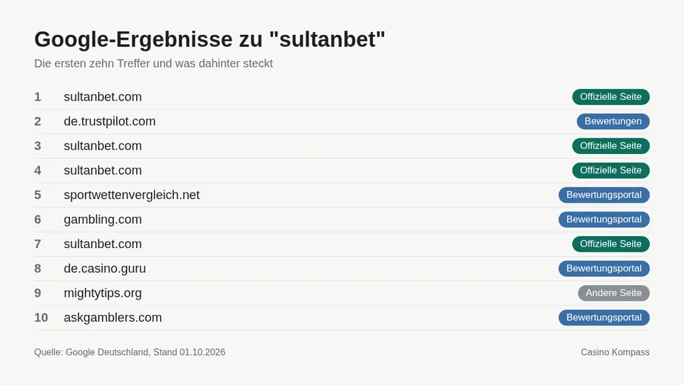 Google-Ergebnisse zu sultanbet mit Einordnung der Websites