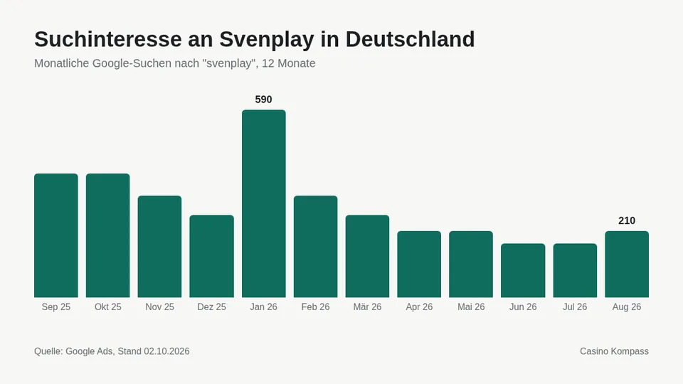Suchinteresse an Svenplay in Deutschland nach Monaten
