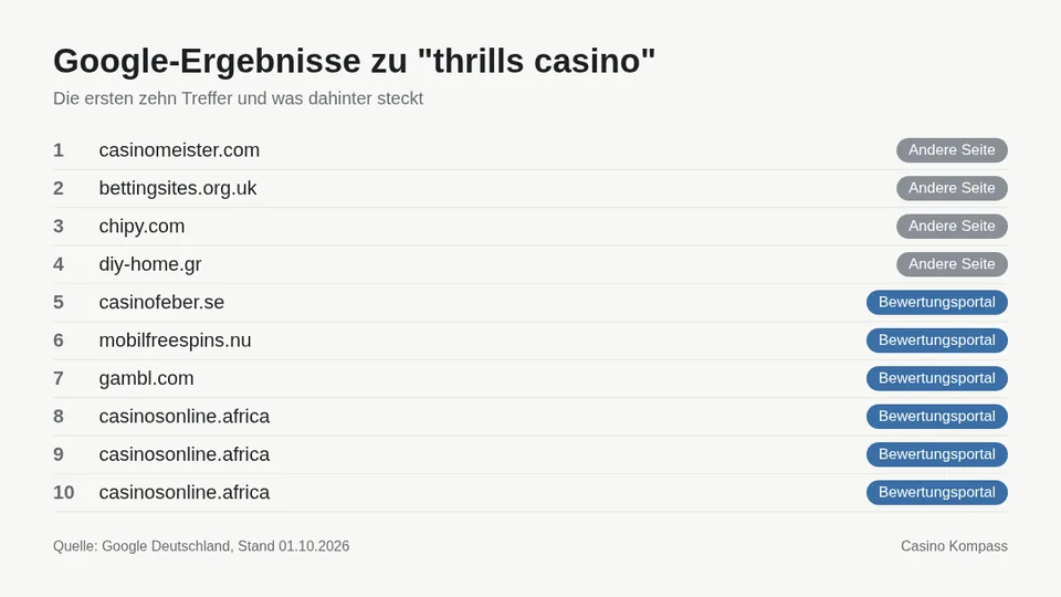 Google-Ergebnisse zu thrills casino mit Einordnung der Websites