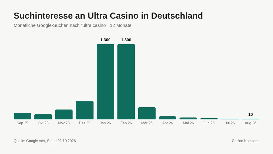 Suchinteresse an Ultra Casino in Deutschland nach Monaten