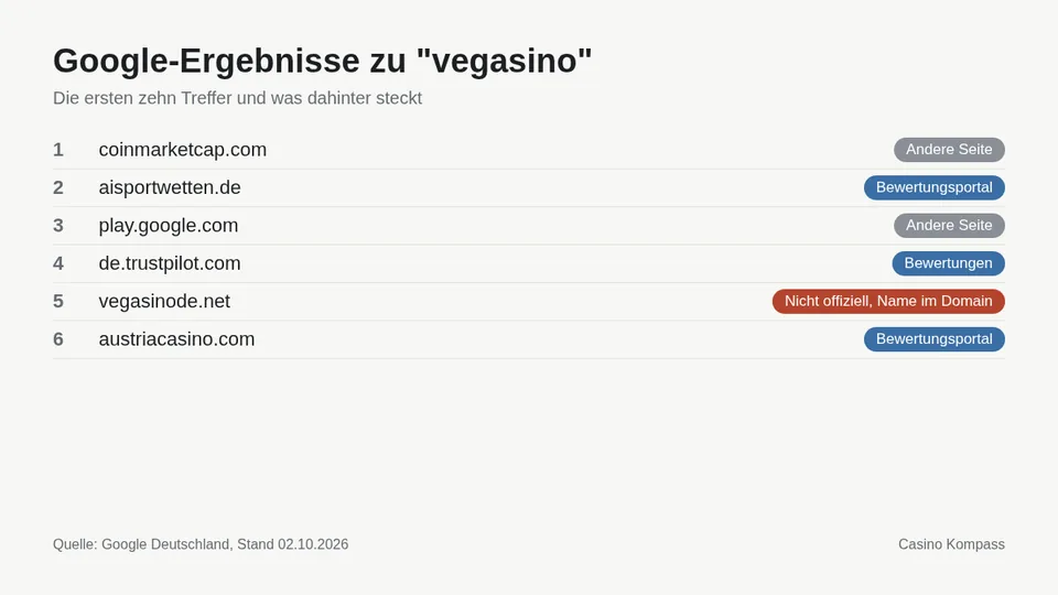 Google-Ergebnisse zu vegasino mit Einordnung der Websites