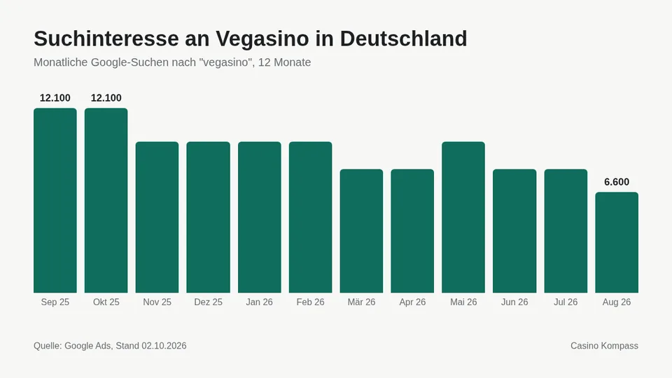 Suchinteresse an Vegasino in Deutschland nach Monaten