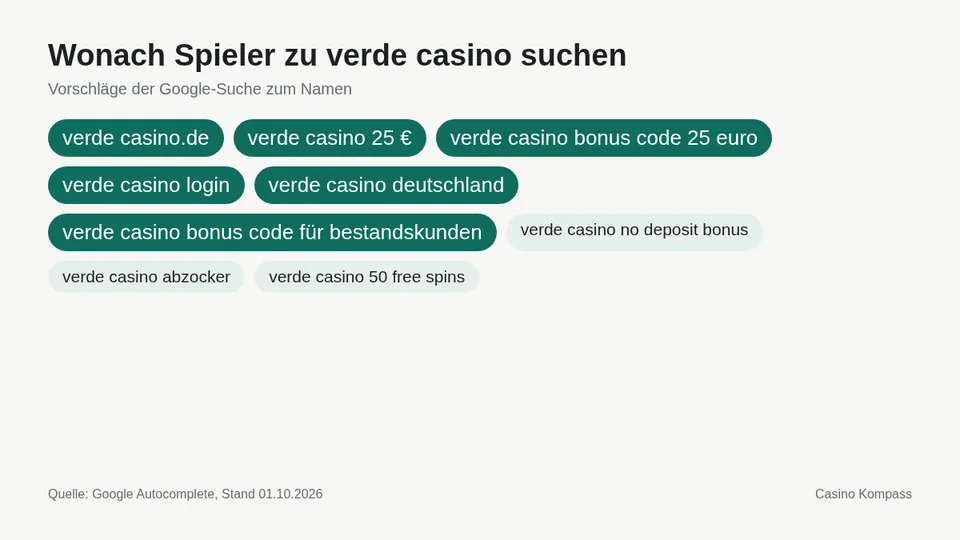 Google-Suchvorschläge zu verde casino