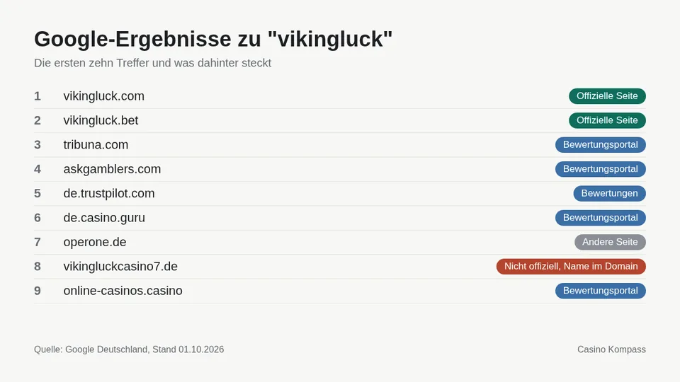 Google-Ergebnisse zu vikingluck mit Einordnung der Websites