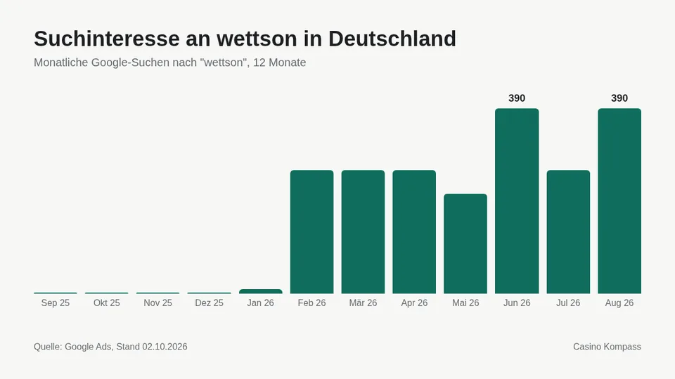 Suchinteresse an wettson in Deutschland nach Monaten