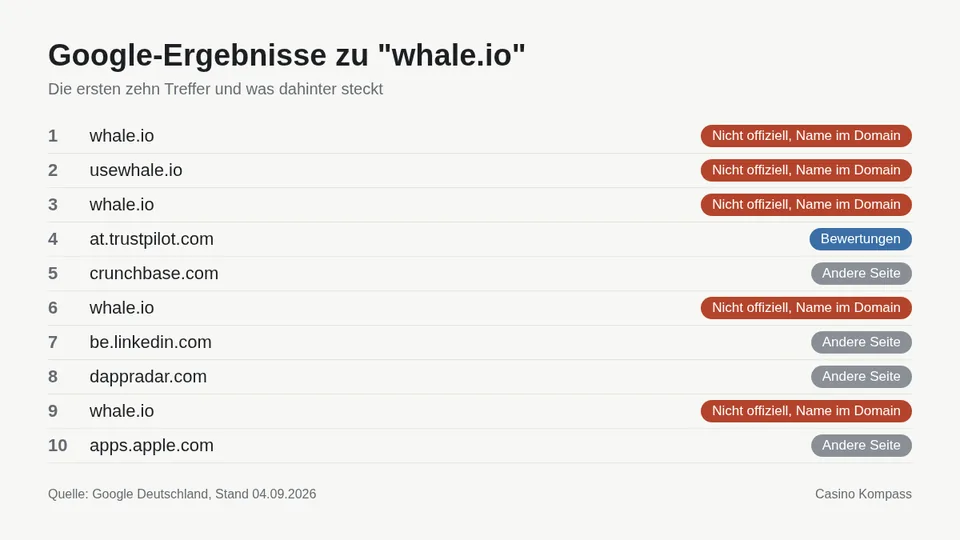 Google-Ergebnisse zu whale.io mit Einordnung der Websites
