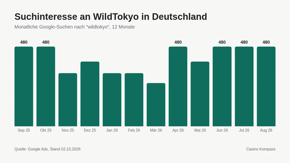 Suchinteresse an WildTokyo in Deutschland nach Monaten