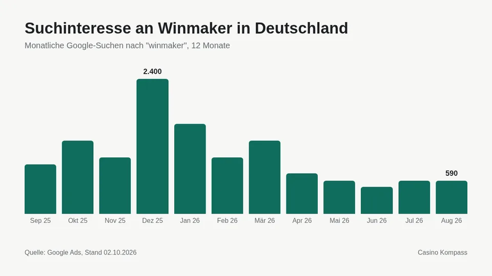Suchinteresse an Winmaker in Deutschland nach Monaten
