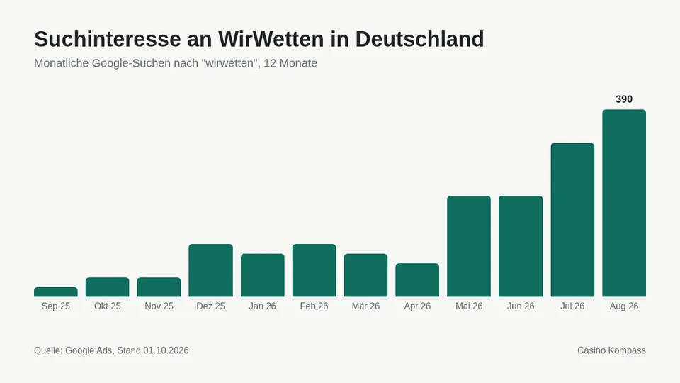 Suchinteresse an WirWetten in Deutschland nach Monaten