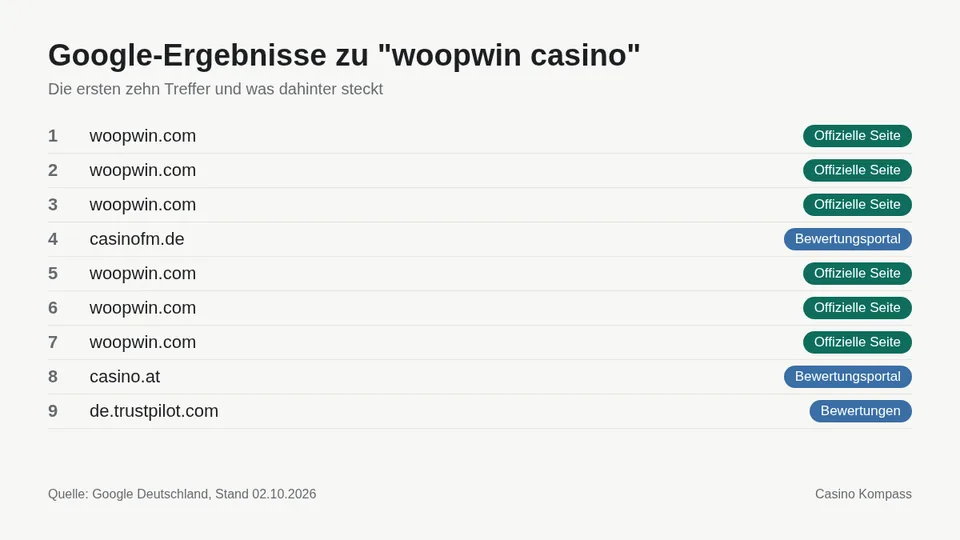 Google-Ergebnisse zu woopwin casino mit Einordnung der Websites