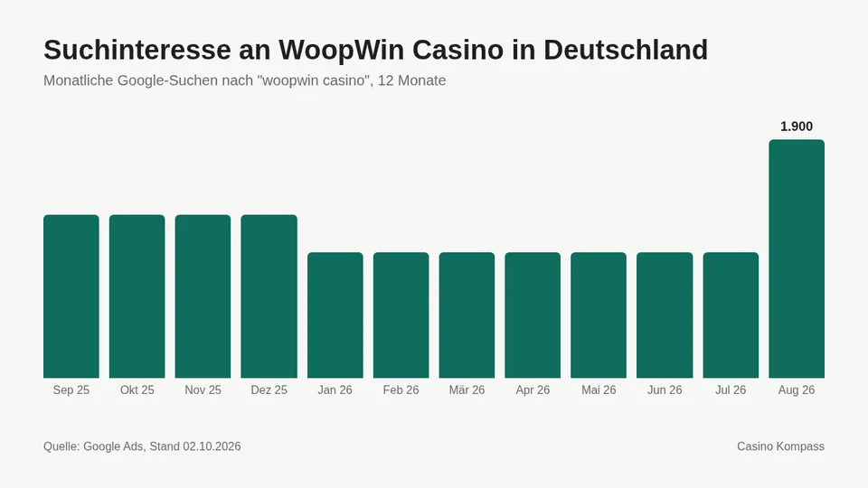 Suchinteresse an WoopWin Casino in Deutschland nach Monaten