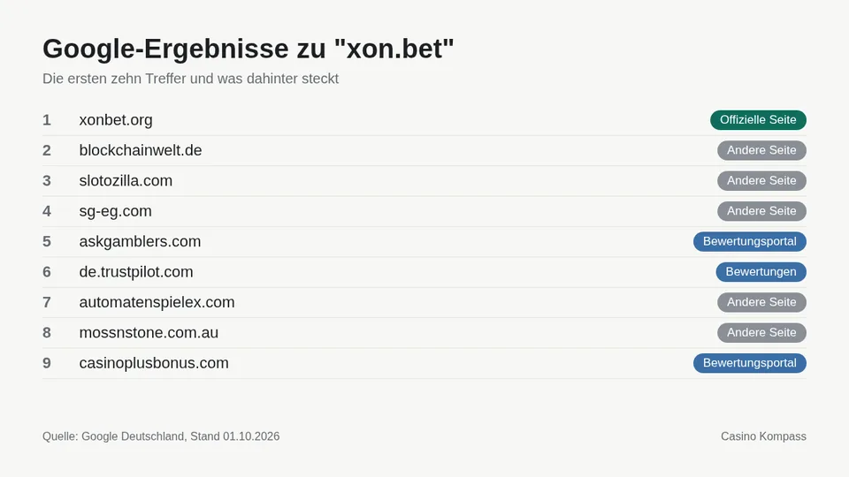 Google-Ergebnisse zu xon.bet mit Einordnung der Websites