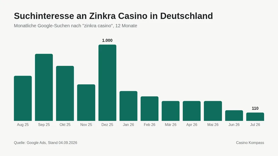 Suchinteresse an Zinkra Casino in Deutschland nach Monaten